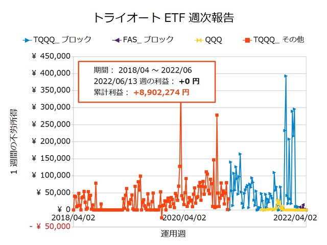 トライオートETF週次報告20220613
