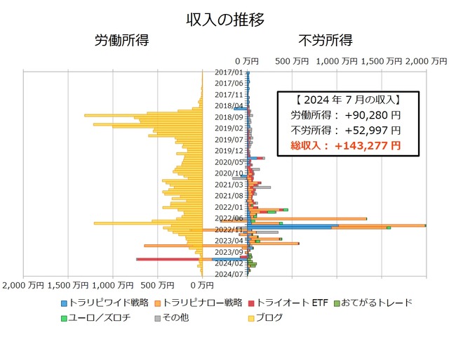 不労所得月次202407