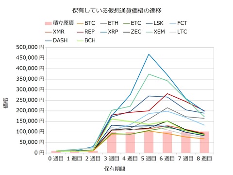 宝くじ感覚の仮想通貨8週目