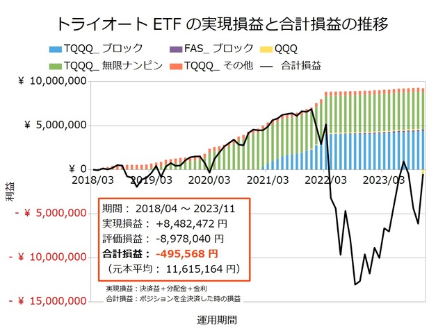 トライオートETF設定の実績202311