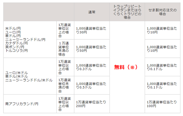 トラリピ手数料無料