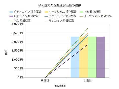 コイン積立1週目