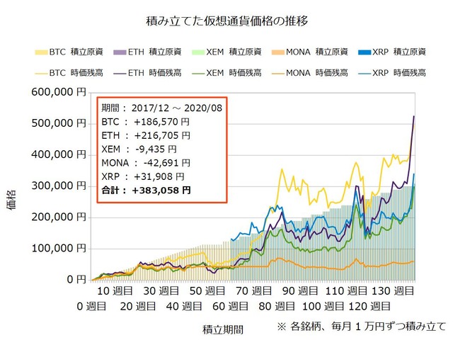 コイン積立139週目