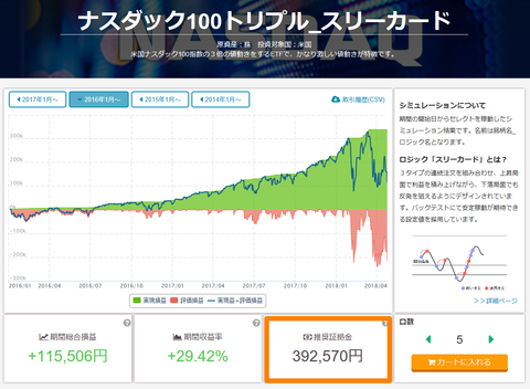 ナスダック100トリプルの証拠金
