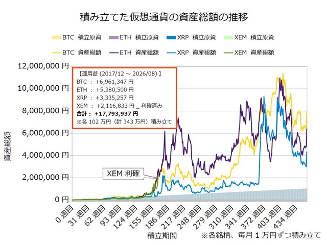 仮想通貨のドルコスト積立454週目_20260817