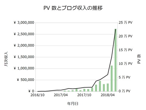 ブログ収入月次201806