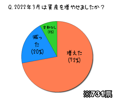 2022年3月は資産を増やせましたか？
