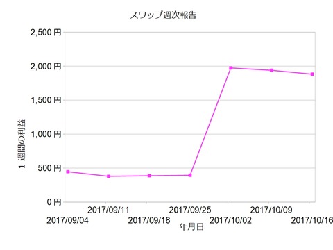 スワップ週次20171016