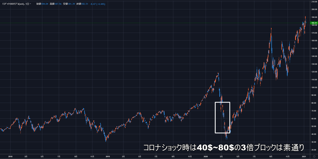 暴落のダメージを軽減させるストップ