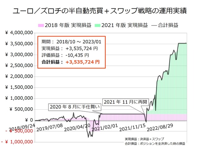 ユーロ/ズロチの半自動売買戦略の実績20230116