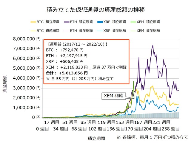 仮想通貨のドルコスト積立253週目