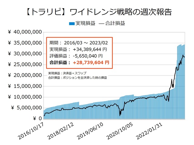 ワイドトラリピの運用実績20230206