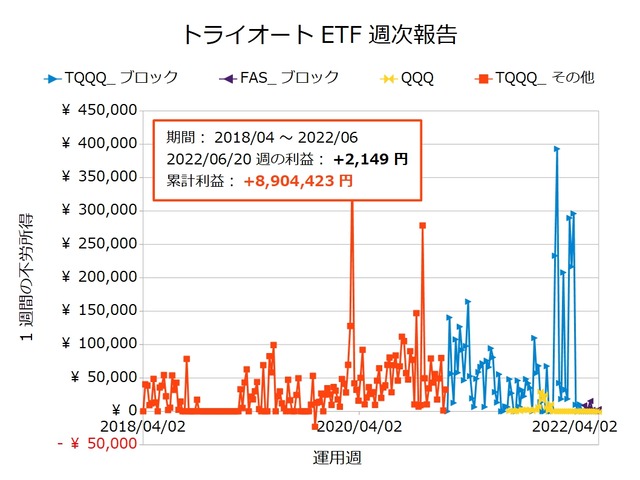 トライオートETF週次報告20220620