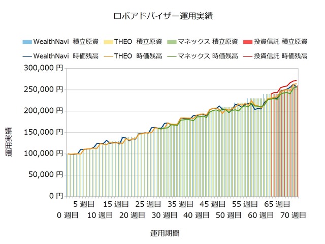 運用71週目のロボアドバイザー収益
