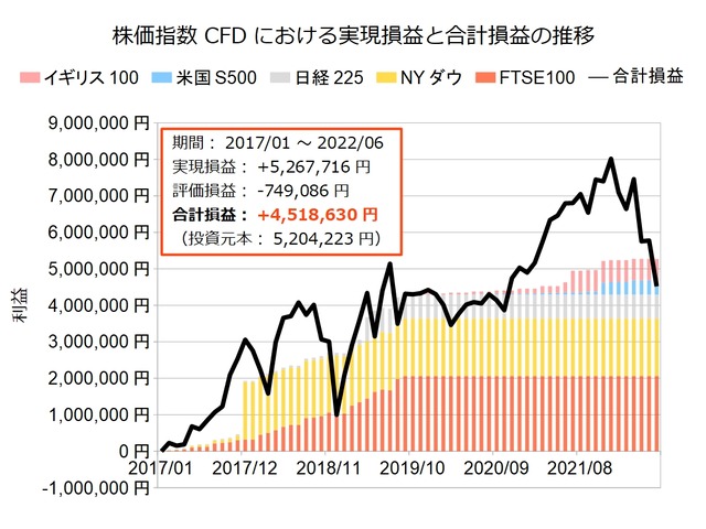 株価指数CFD積立実績20220606