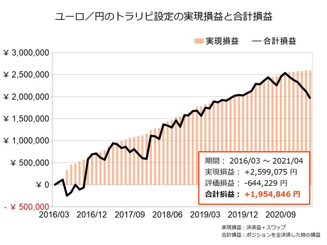 ユーロ円のトラリピ設定の実績202104