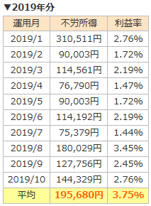 2019年の利益201911
