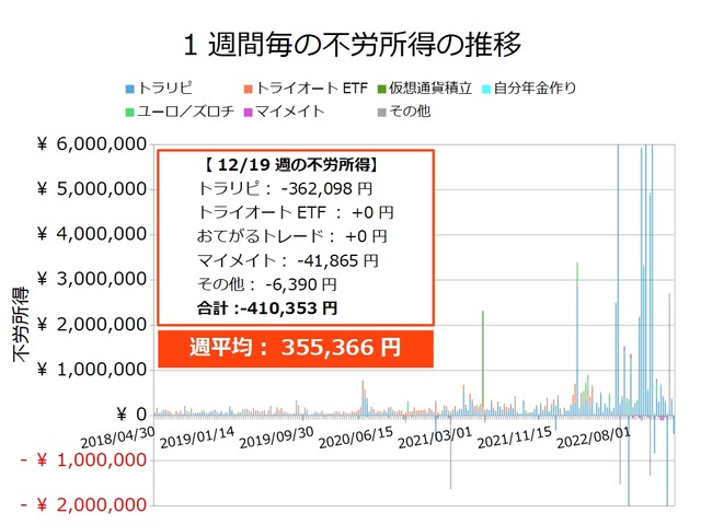 不労所得週次20221219