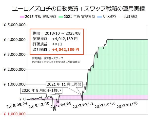 ユーロ/ズロチの半自動売買戦略の実績20250818