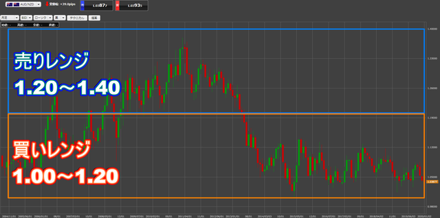 豪ドル／NZドルレンジ