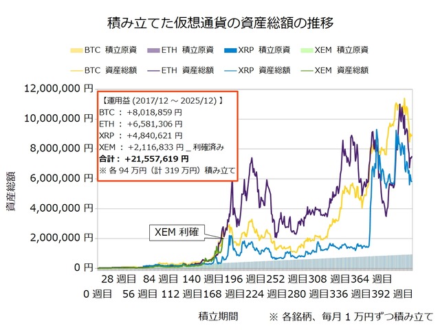 仮想通貨のドルコスト積立418週目_20251208