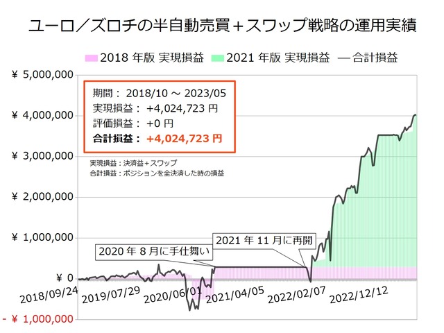 ユーロ／ズロチの半自動売買戦略の実績20230501