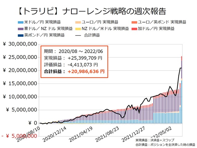 ナロー戦略の運用実績20220620