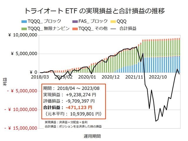 トライオートETF設定の実績202308