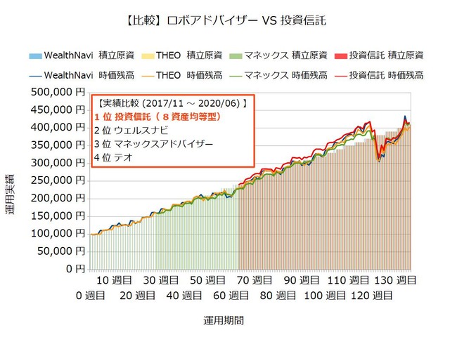 運用136週目のロボアドバイザー収益