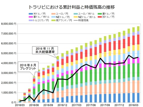 トラリピ月次グラフ用201804
