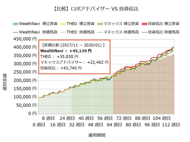 運用114週目のロボアドバイザー収益