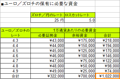 ユーロ／ズロチに必要な資金（1万通貨あたり）