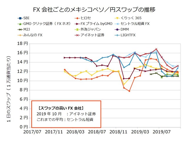 FX会社ごとのスワップ推移の比較-メキシコペソ／円201910