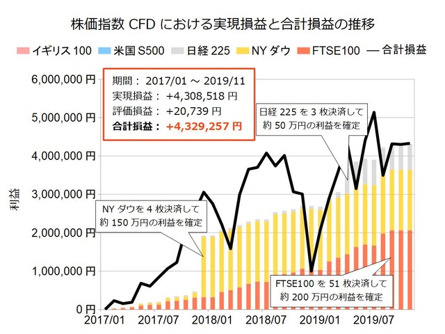 株価指数CFD積立実績20191125