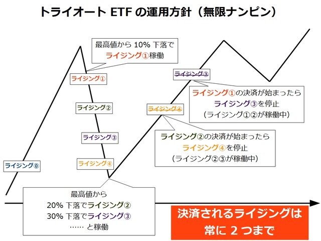 トライオートETFの運用方針_ナンピン_2