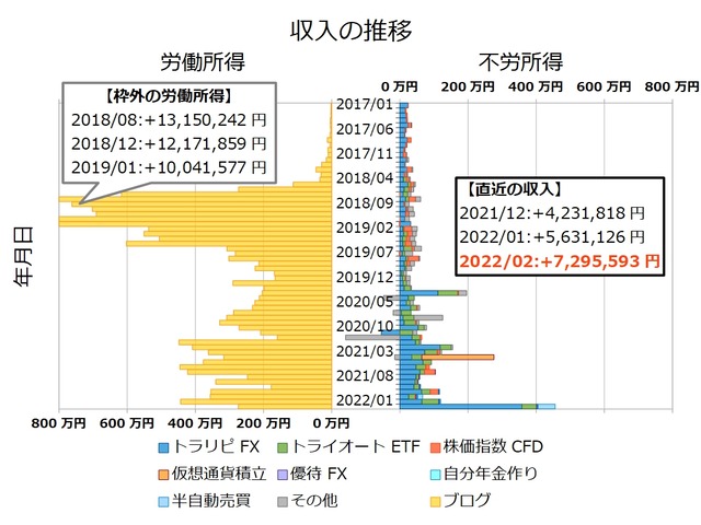不労所得月次202202