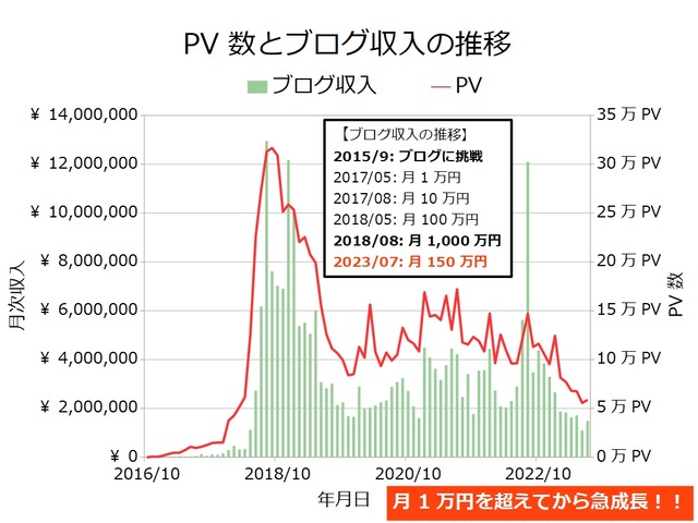 ブログ収入月次202307