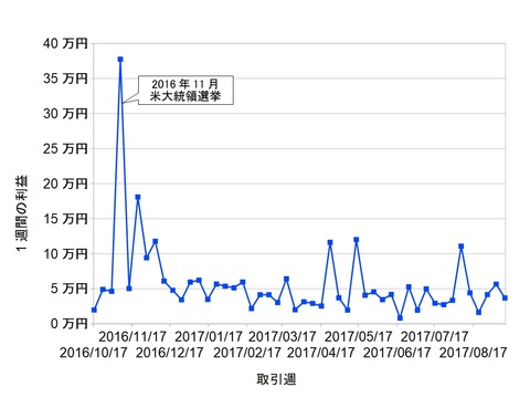 トラリピ週次20170911