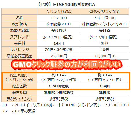 比較 Gmoクリック証券はftse100の長期保有ができるってホント くりっく株365との違いは 不労所得でセミリタイアを目指す30代のブログ 比較 Gmoクリック証券はftse100の長期保有ができるってホント くりっく株365との違いは 不労所得でセミリタイアを目指す30代のブログ