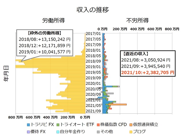 不労所得月次202110