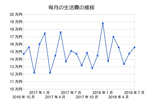 生活費201807