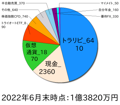 ポートフォリオ202206