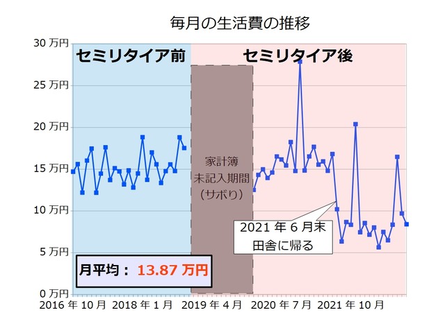 生活費202210