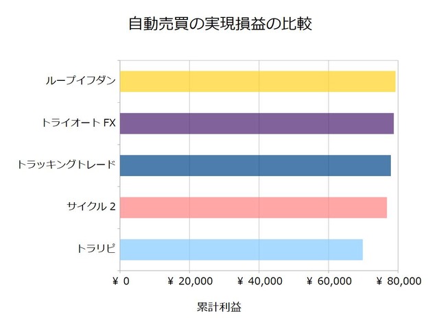 FX自動売買_実現損益の比較検証20191216