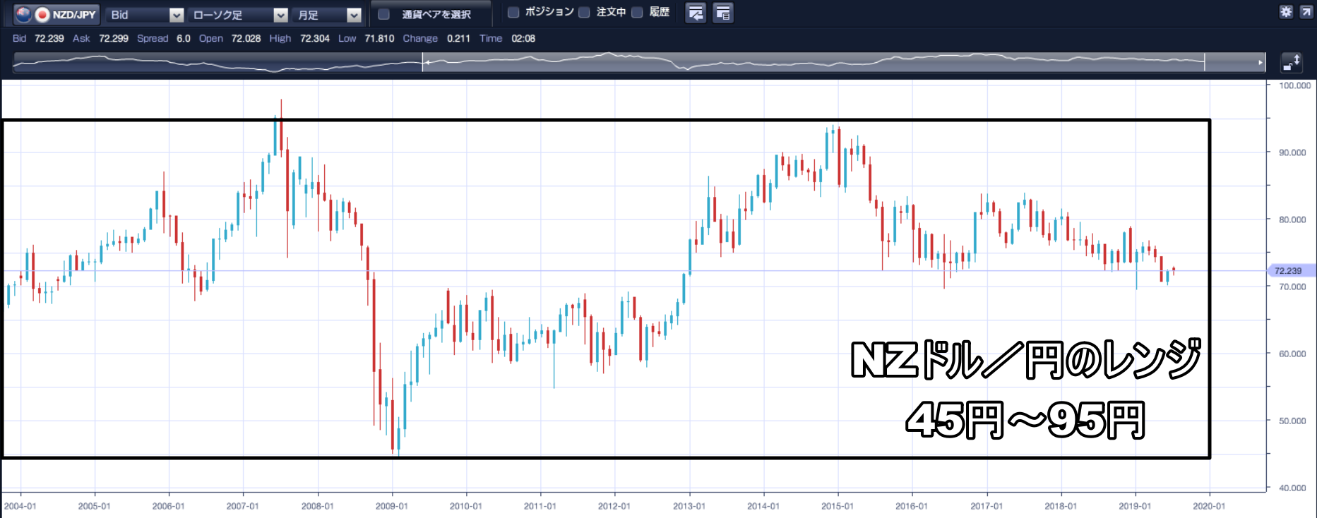 一旦利確】NZドル／円のループイフダン設定と運用実績 : 不労所得でセミリタイアを目指す30代のブログ