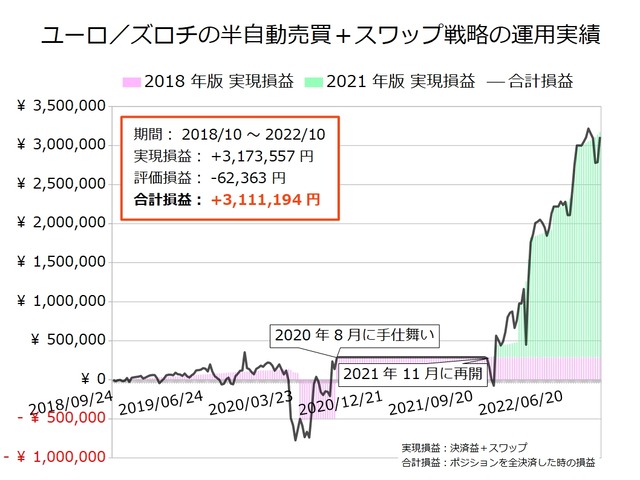 ユーロ／ズロチの半自動売買戦略の実績20221010