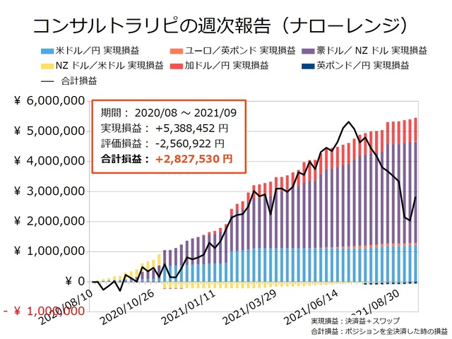 コンサルトラリピの実現損益と合計損益の推移20210920