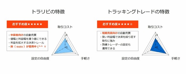 トラリピとトラッキングトレードの比較