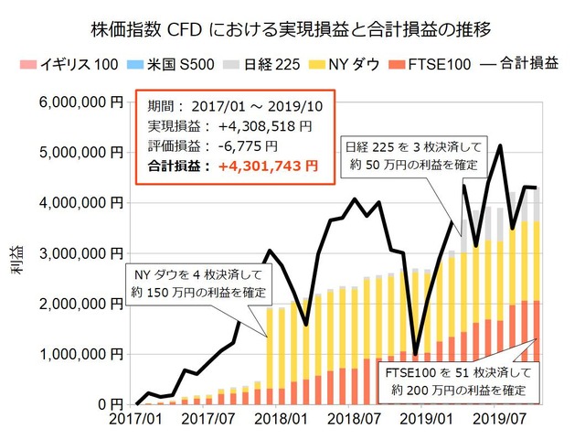 株価指数CFD積立実績201910
