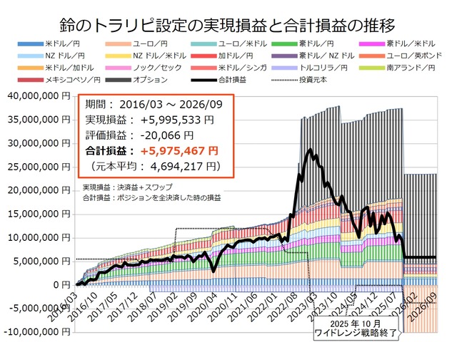 鈴のトラリピ設定の運用実績202609